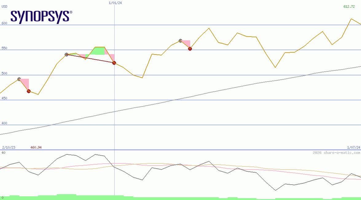 Synopsys Inc