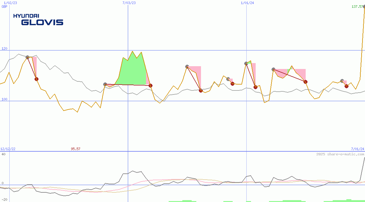 Hyundai Glovis Co Ltd