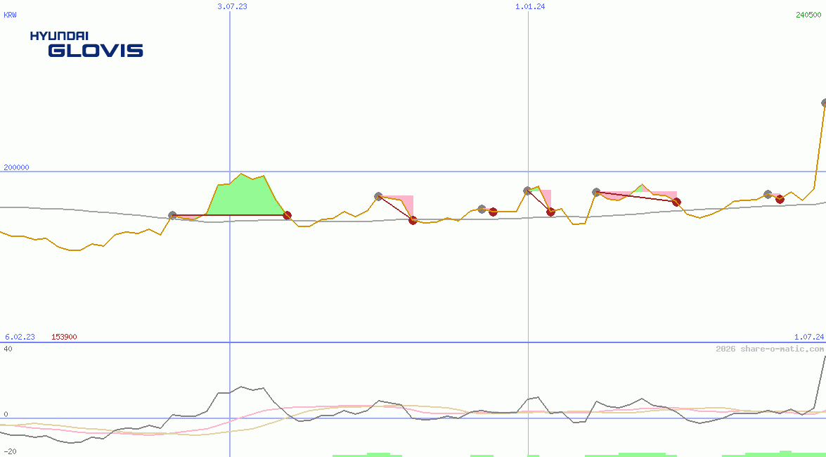 Hyundai Glovis Co Ltd