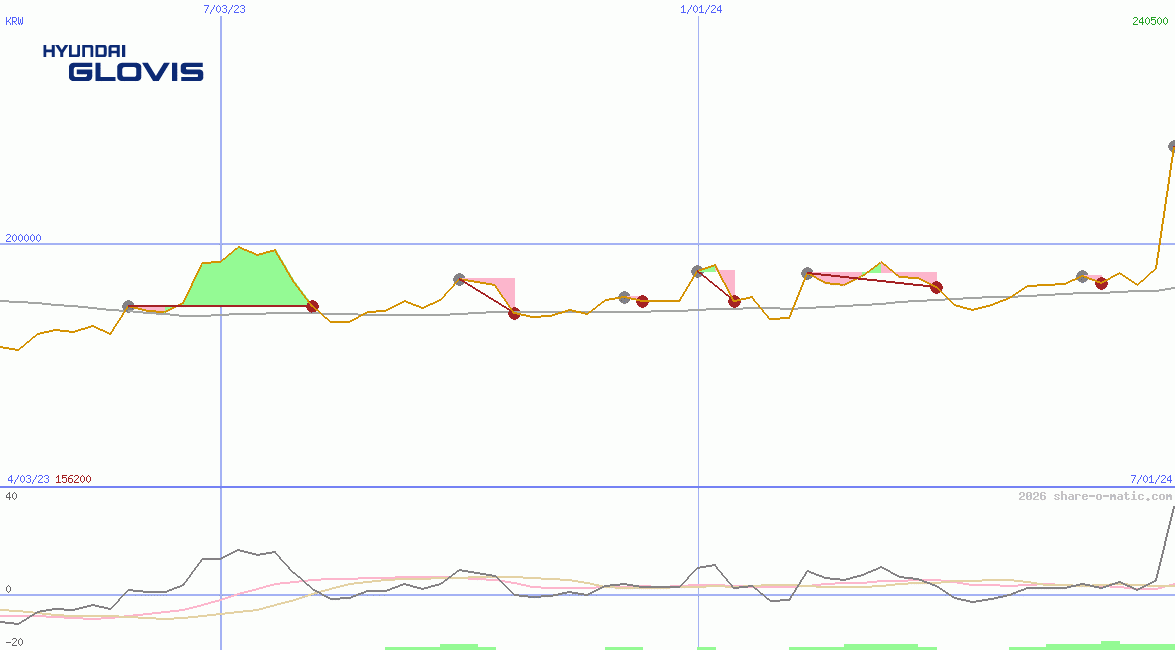 Hyundai Glovis Co Ltd