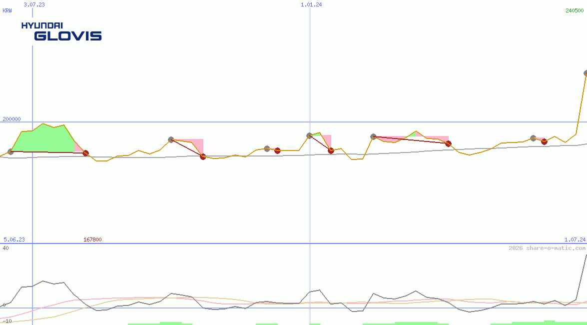 Hyundai Glovis Co Ltd