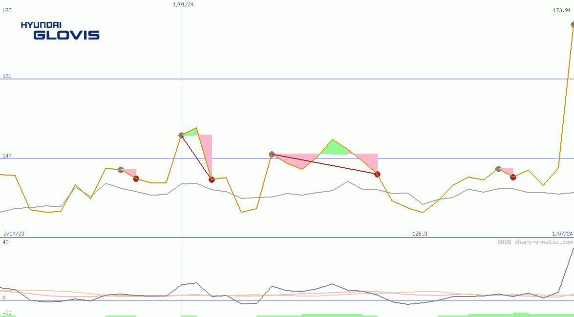 Hyundai Glovis Co Ltd