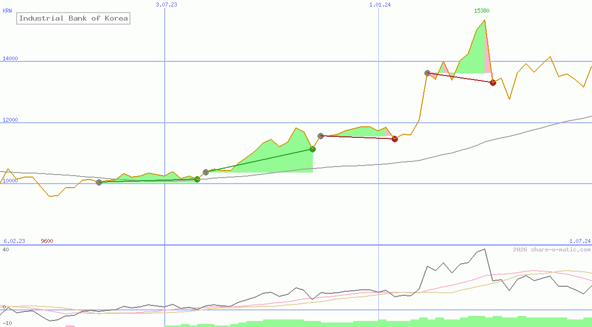 Industrial Bank of Korea