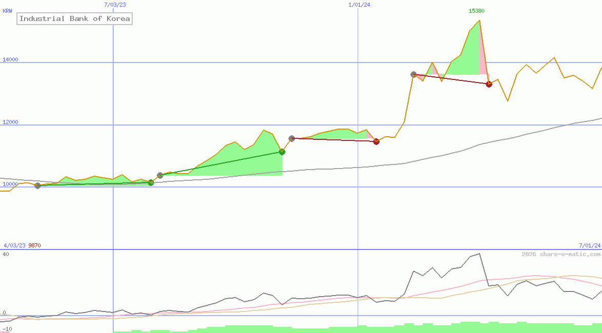 Industrial Bank of Korea