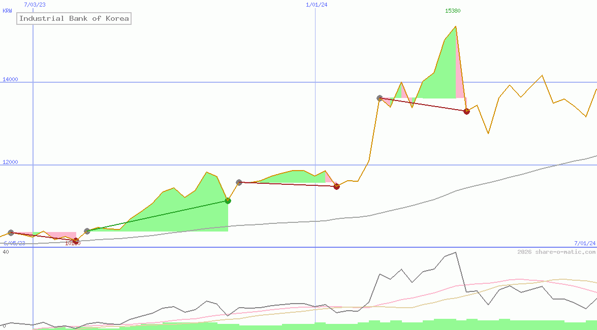 Industrial Bank of Korea