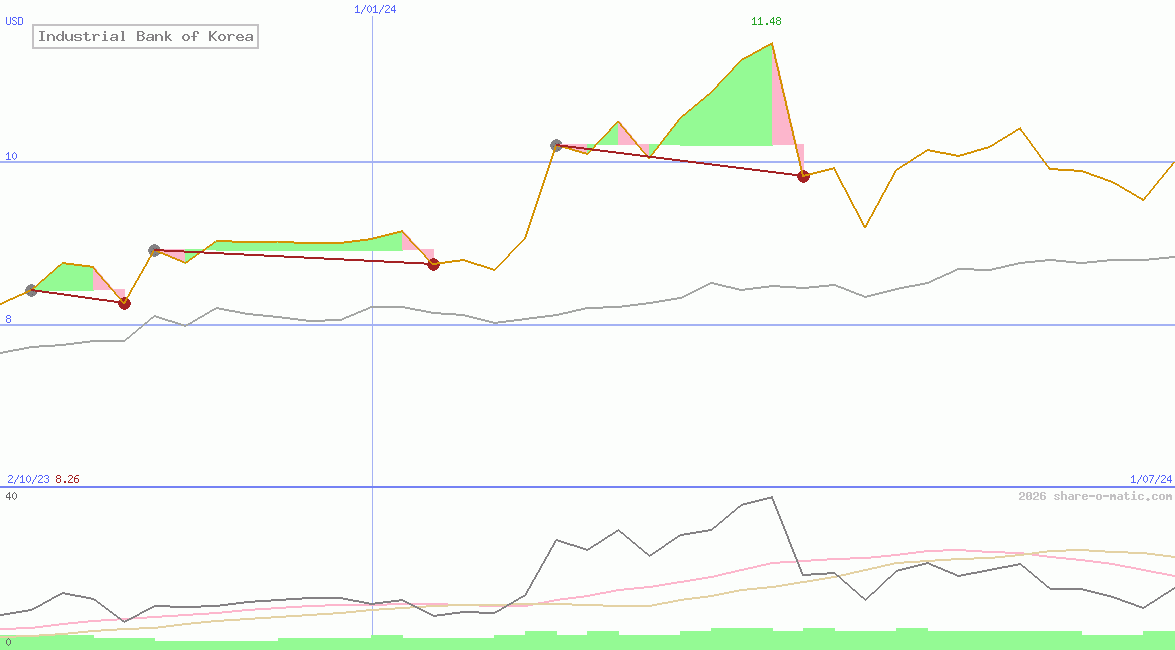 Industrial Bank of Korea