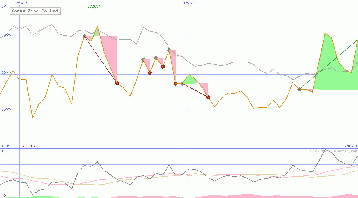 Korea Zinc Co Ltd