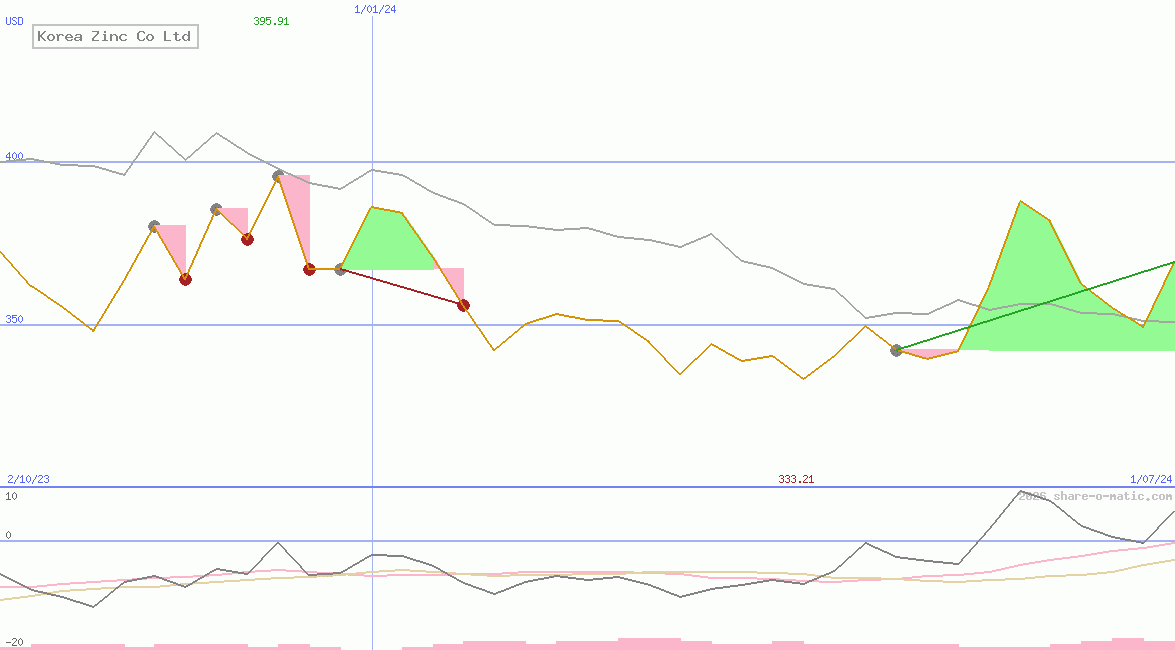 Korea Zinc Co Ltd