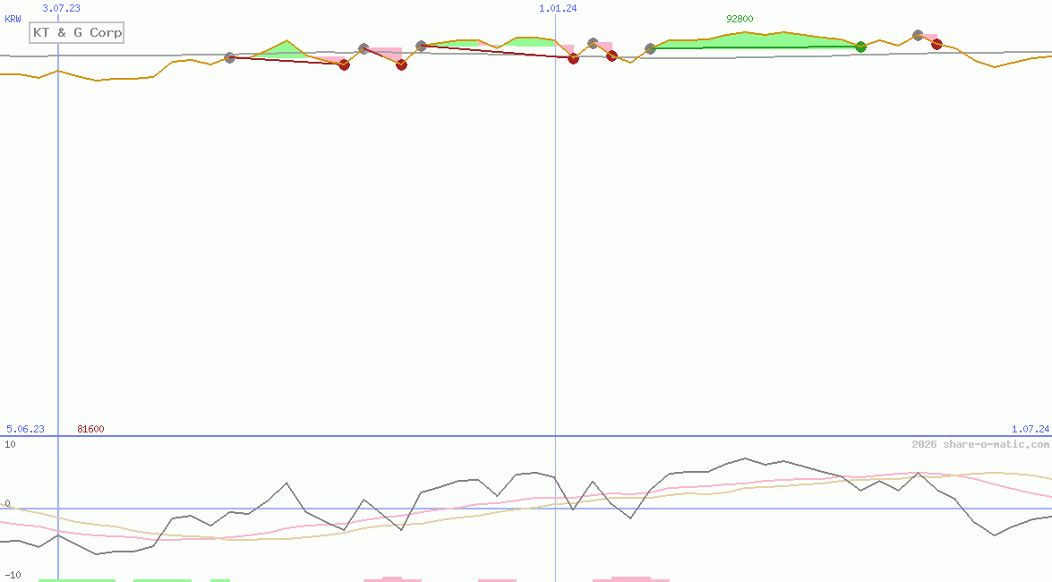 KT & G Corp