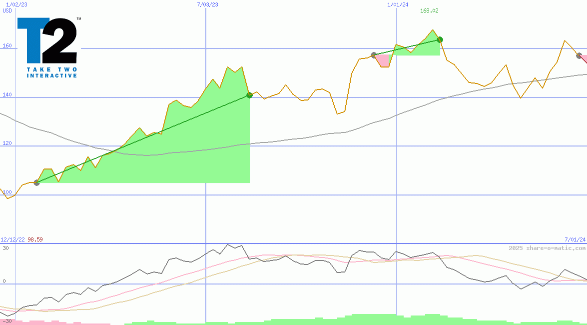Take-Two Interactive Software Inc