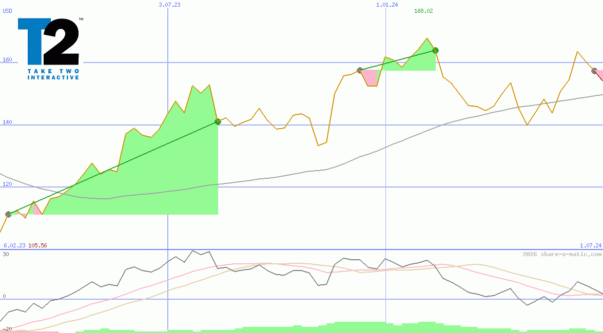 Take-Two Interactive Software Inc