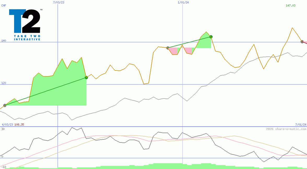 Take-Two Interactive Software Inc