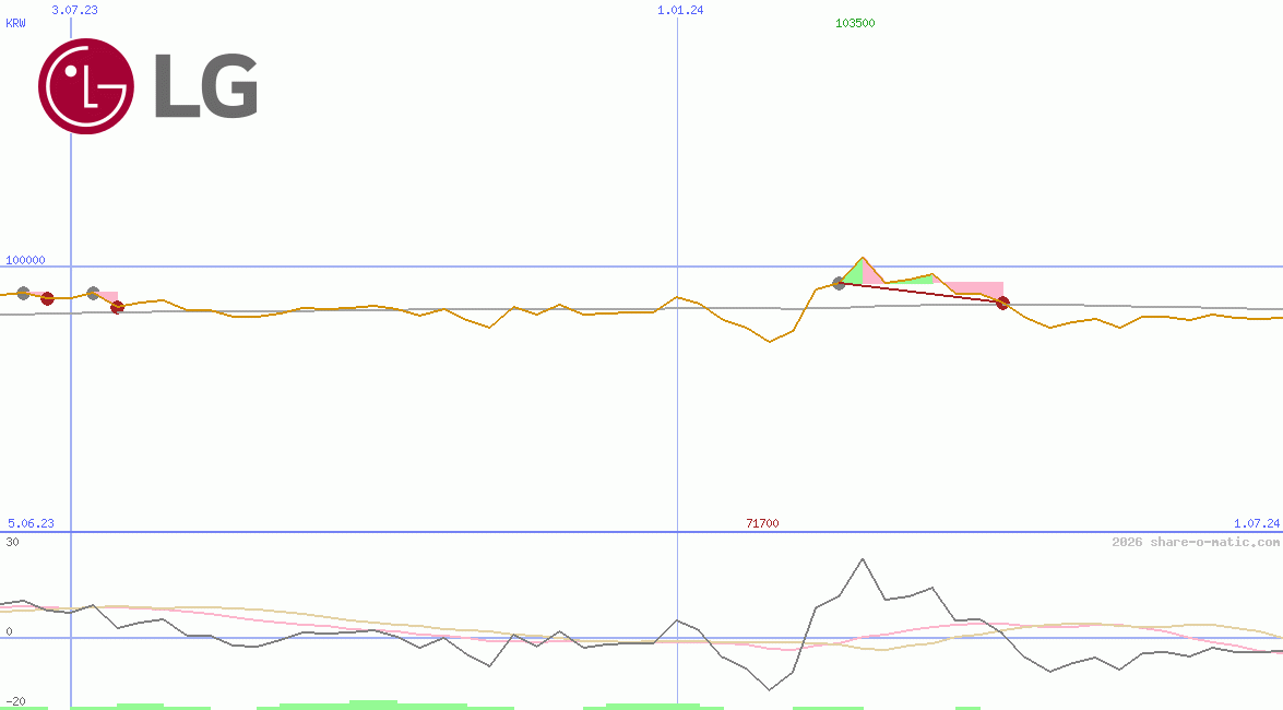LG Corp