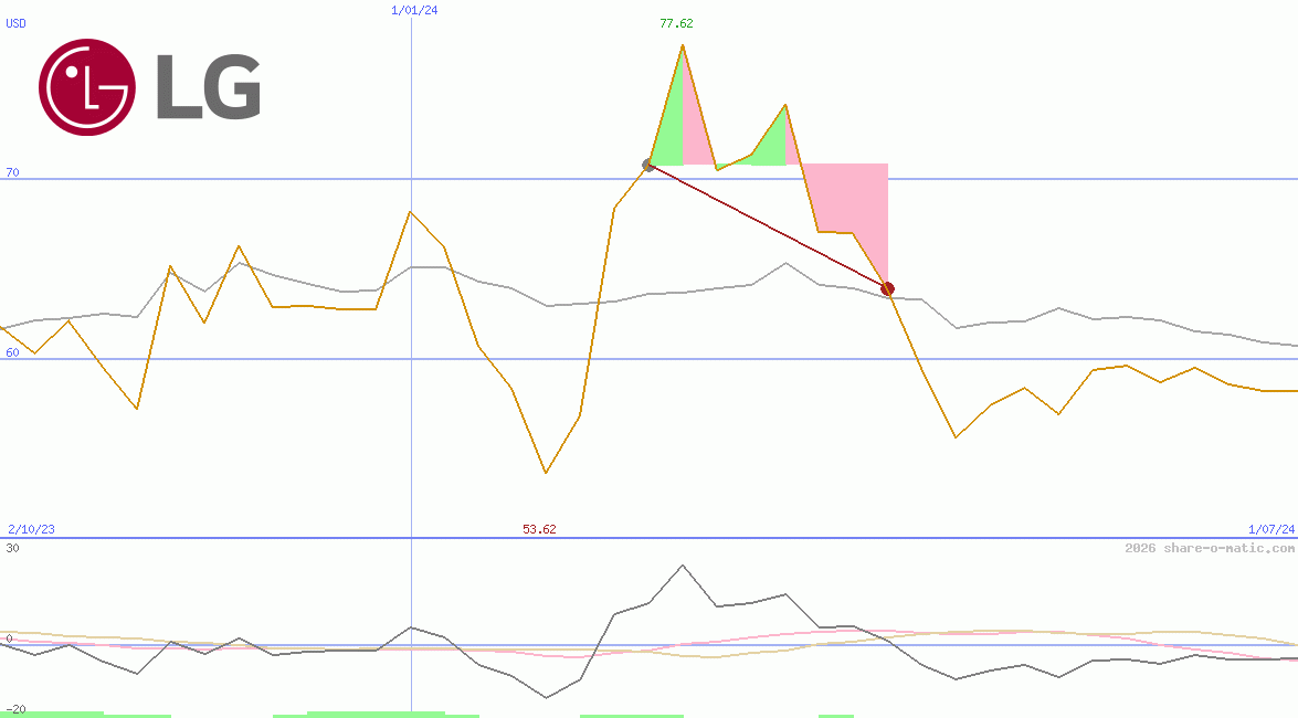 LG Corp