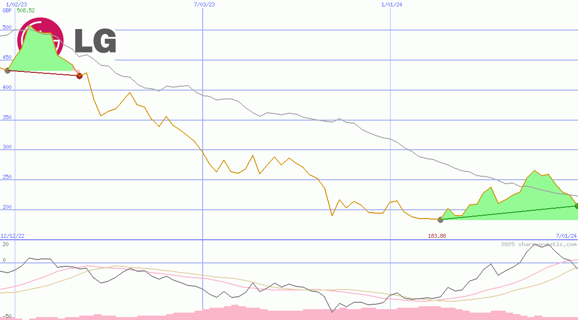 LG Household and Health Care Inc