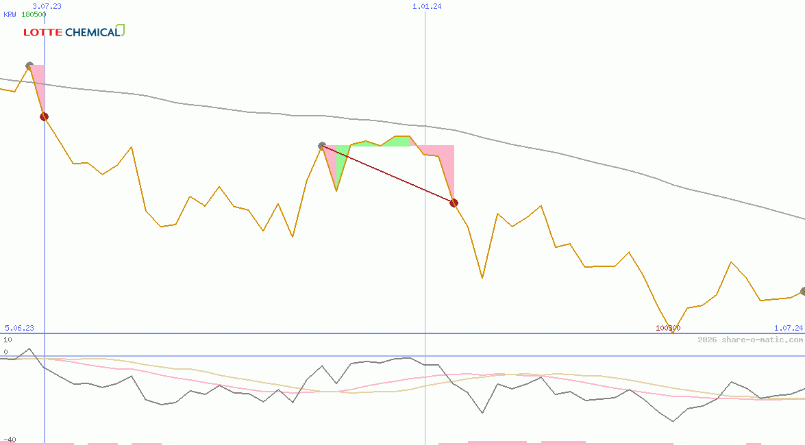 Lotte Chemical Corp