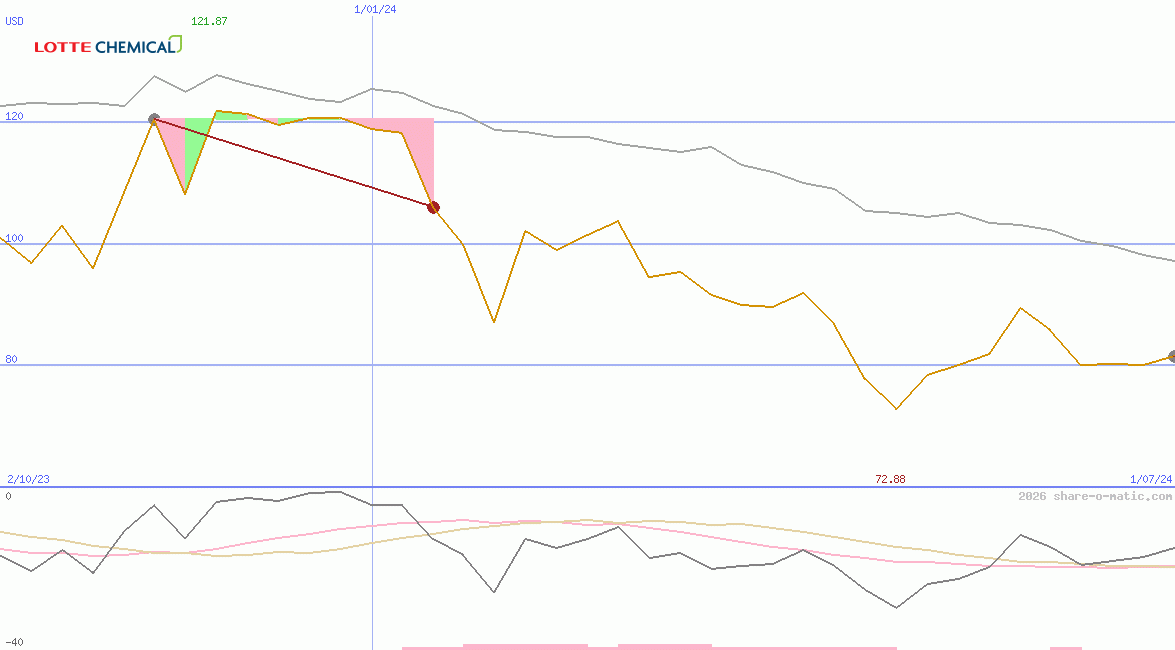 Lotte Chemical Corp
