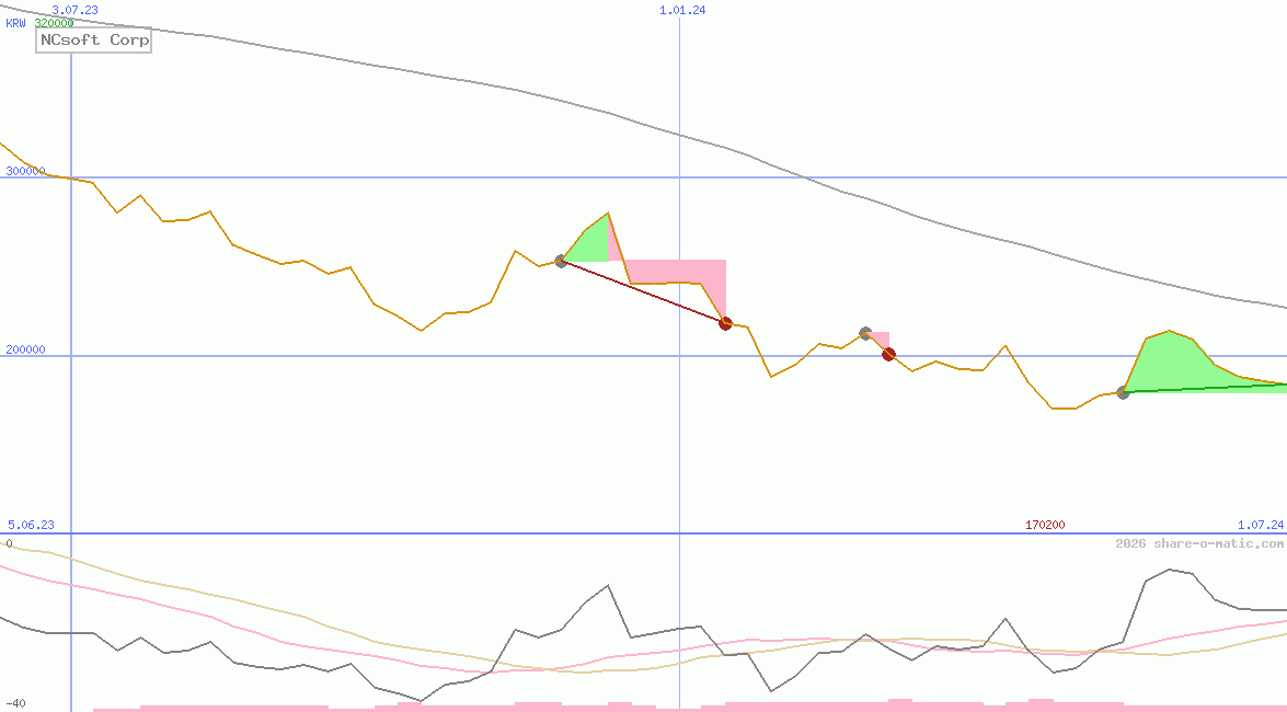 NCsoft Corp