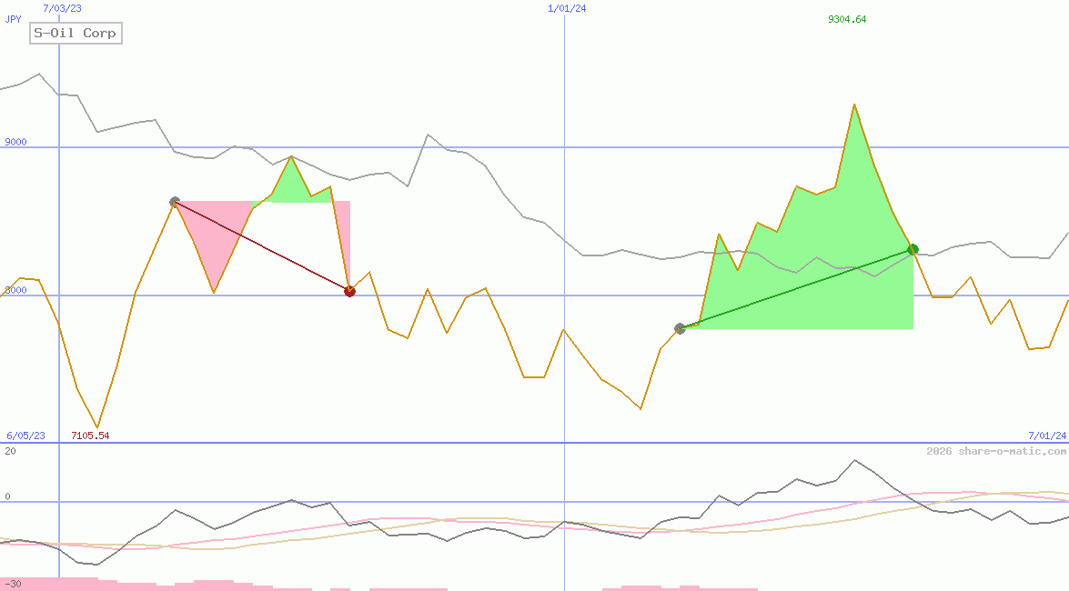 S-Oil Corp