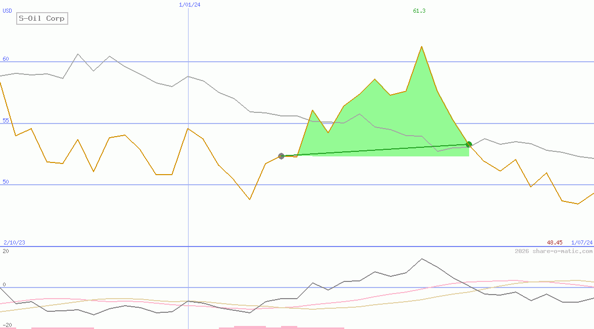 S-Oil Corp
