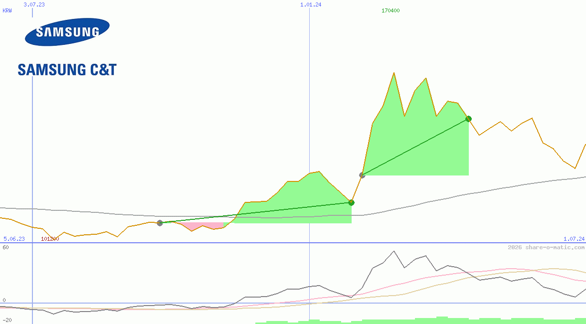 Samsung C&T Corp