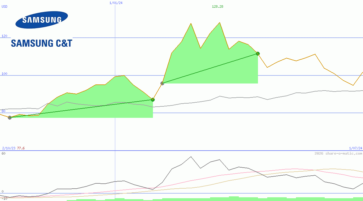 Samsung C&T Corp