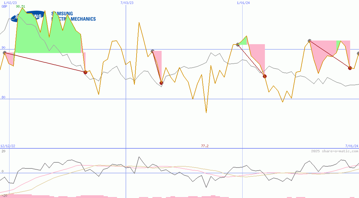 Samsung Electro-Mechanics Co Ltd