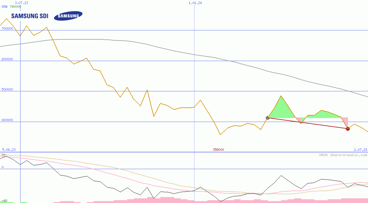 Samsung SDI Co Ltd