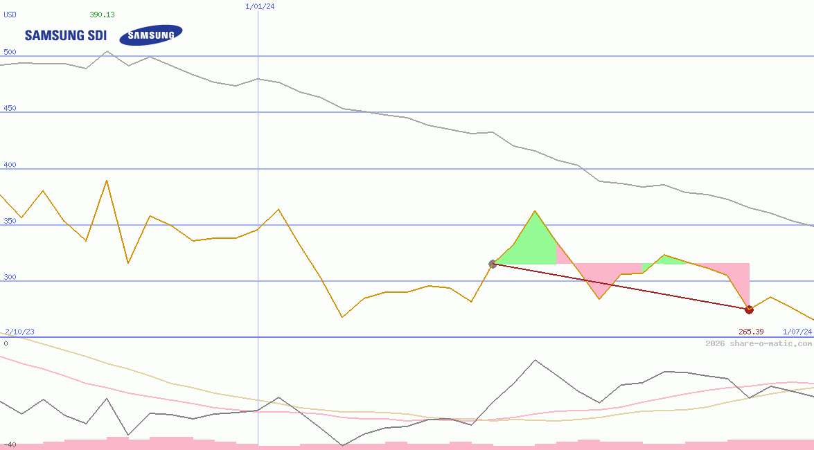 Samsung SDI Co Ltd