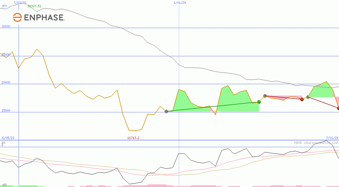 Enphase Energy Inc