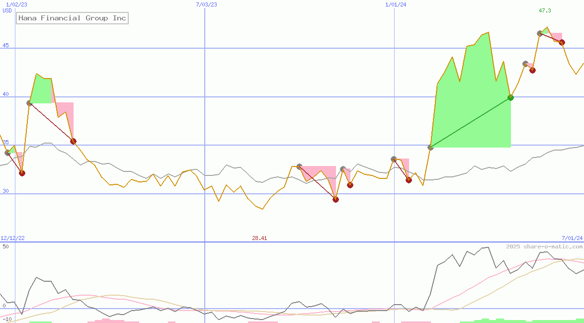 Hana Financial Group Inc