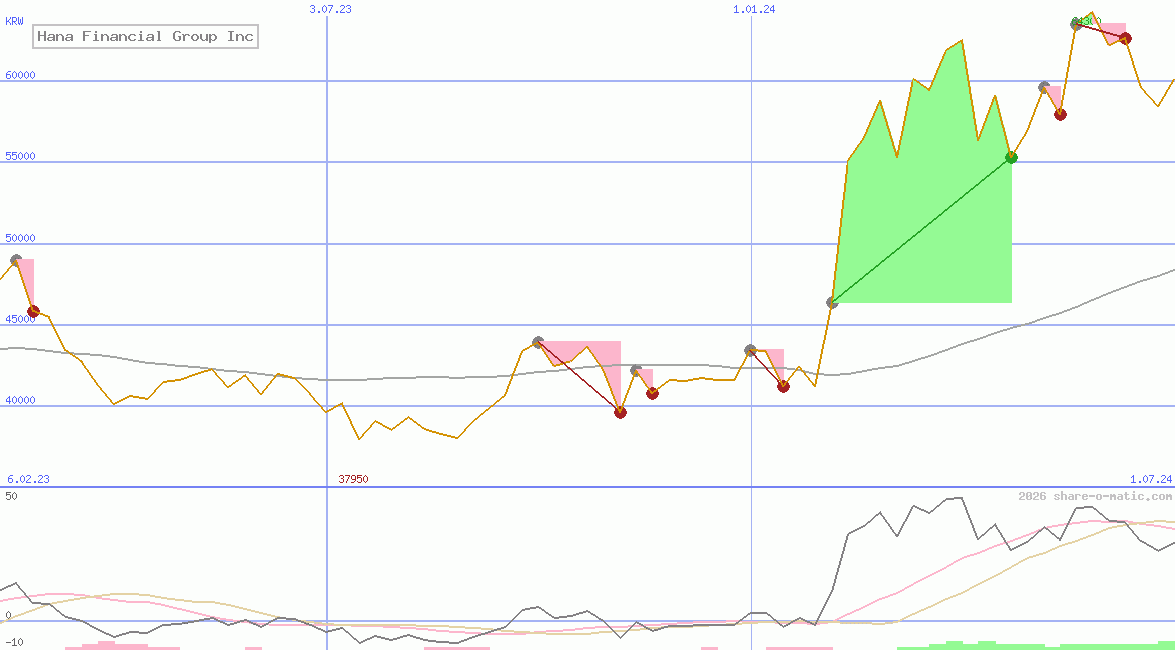 Hana Financial Group Inc