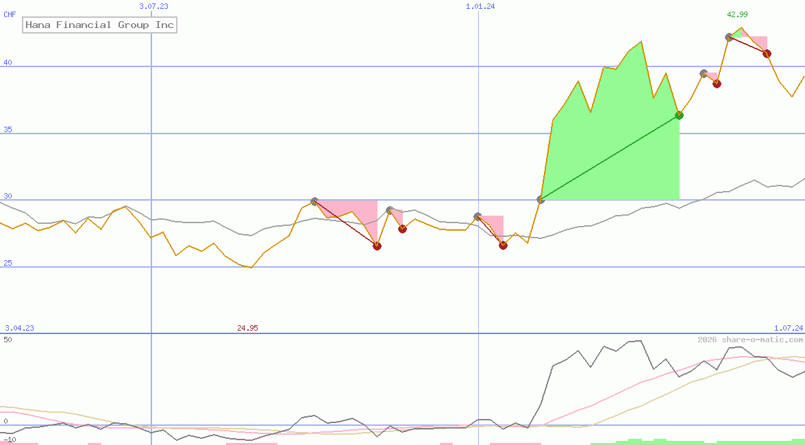 Hana Financial Group Inc
