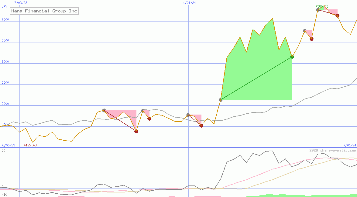 Hana Financial Group Inc