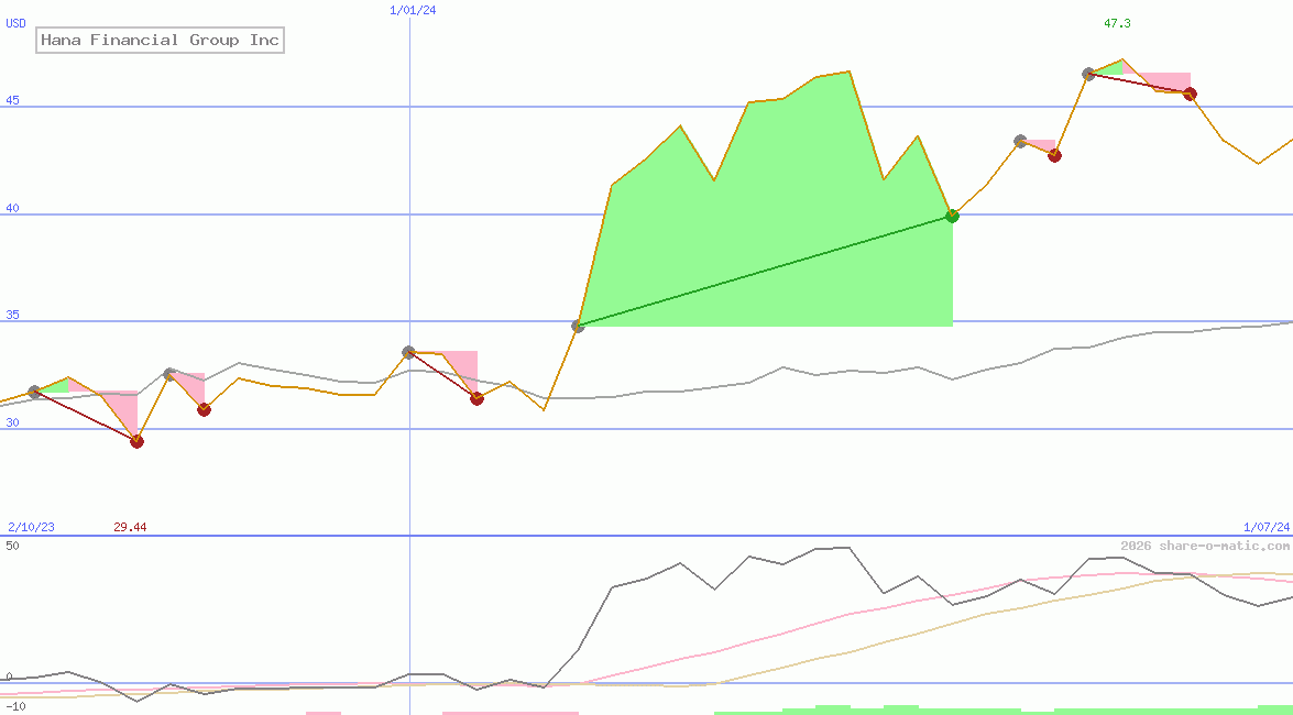 Hana Financial Group Inc