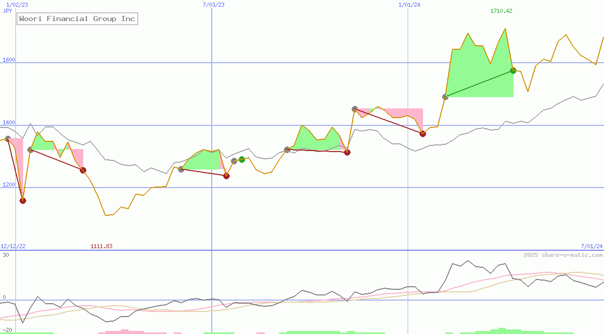 Woori Financial Group Inc