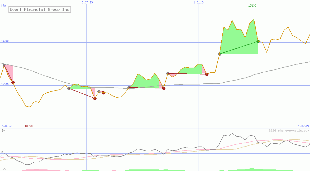Woori Financial Group Inc