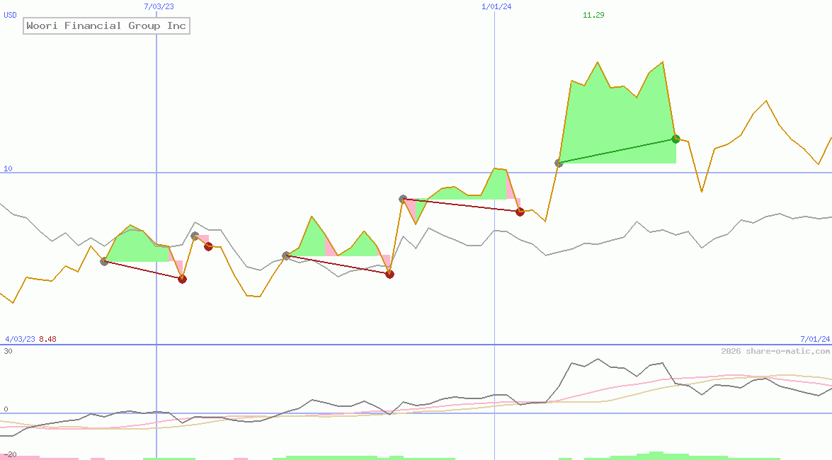 Woori Financial Group Inc