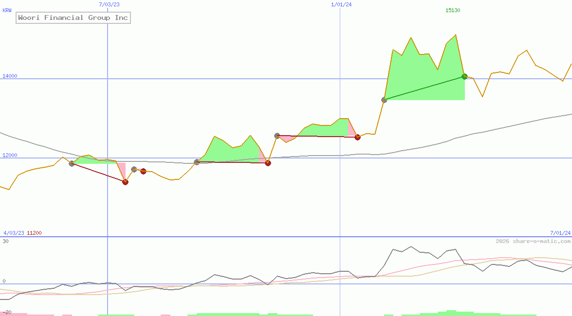 Woori Financial Group Inc