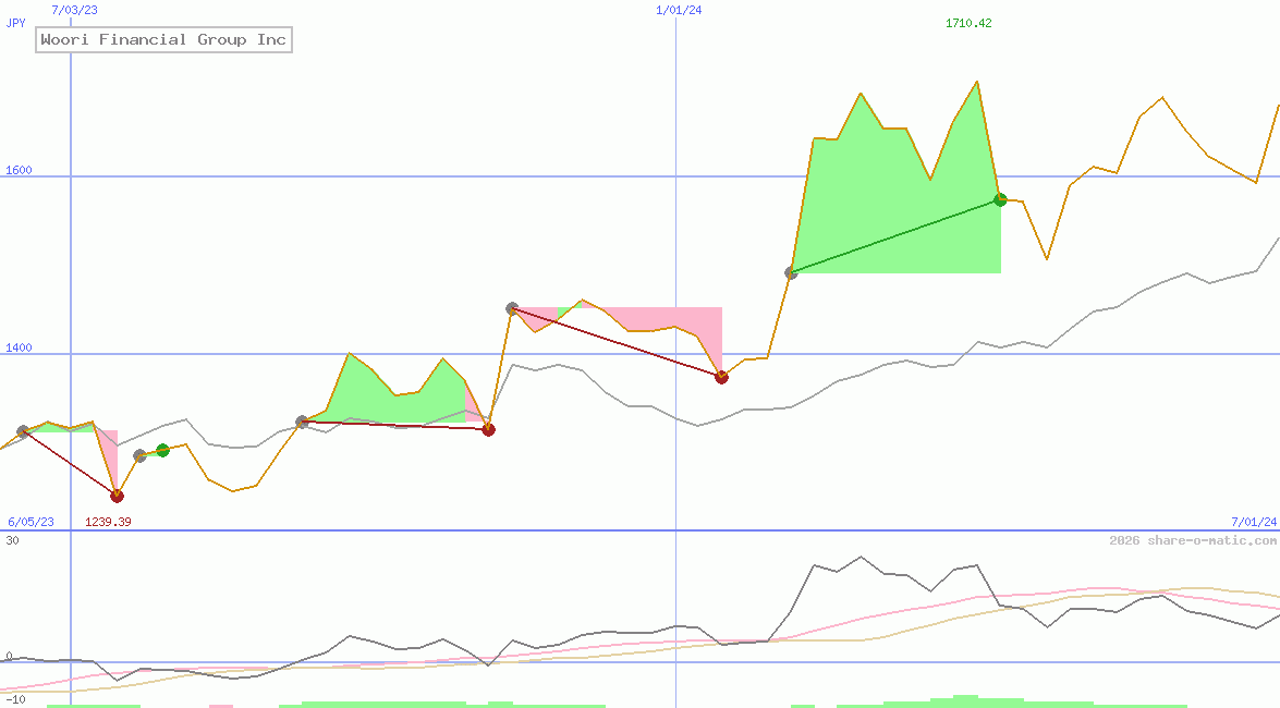 Woori Financial Group Inc