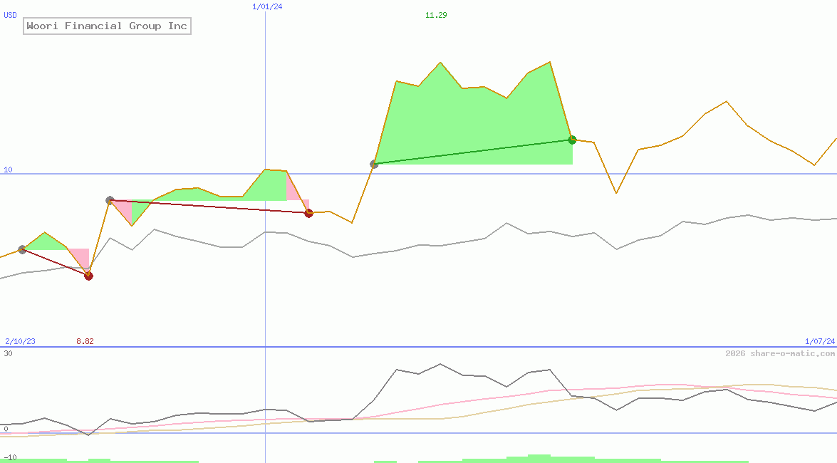 Woori Financial Group Inc