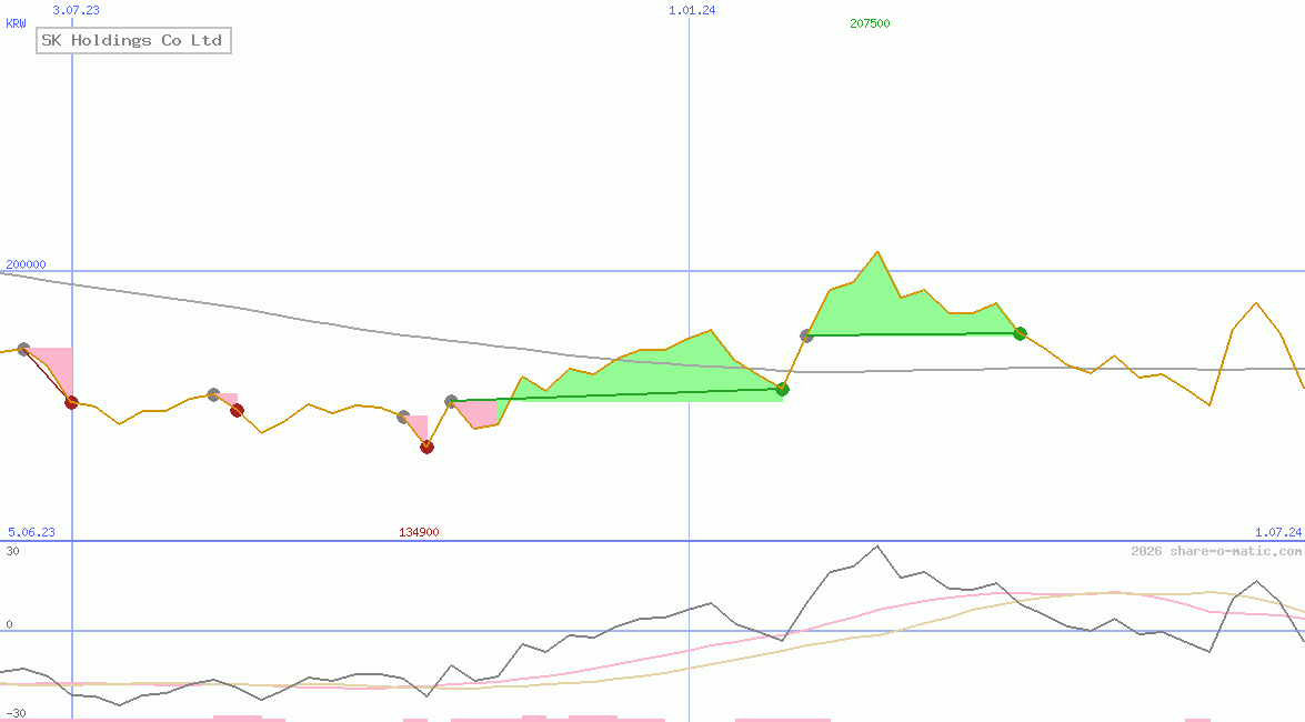 SK Holdings Co Ltd