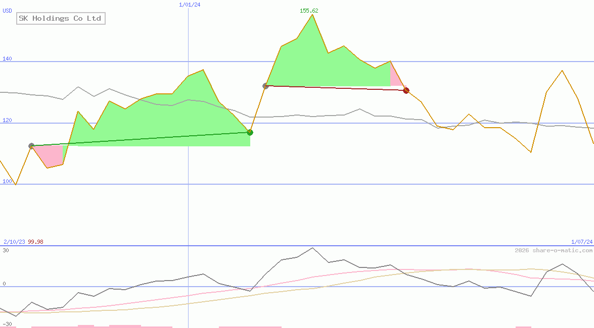 SK Holdings Co Ltd