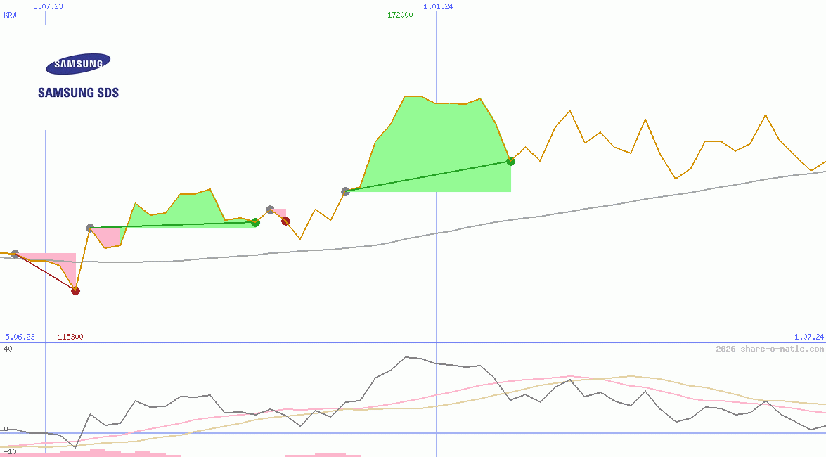 Samsung SDS Co Ltd