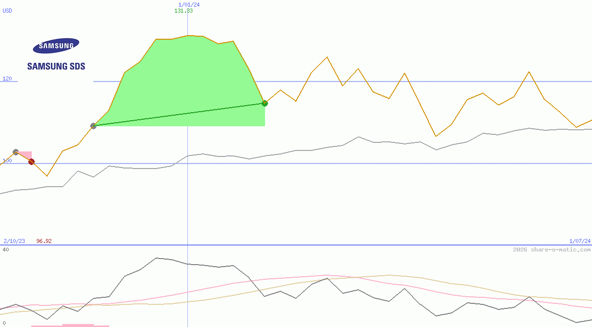 Samsung SDS Co Ltd
