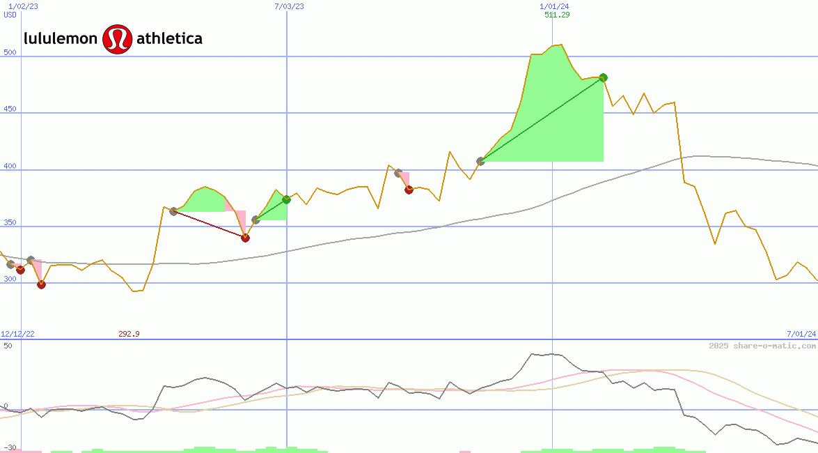 lululemon athletica Inc