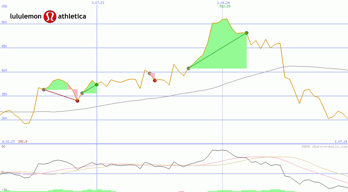 lululemon athletica Inc