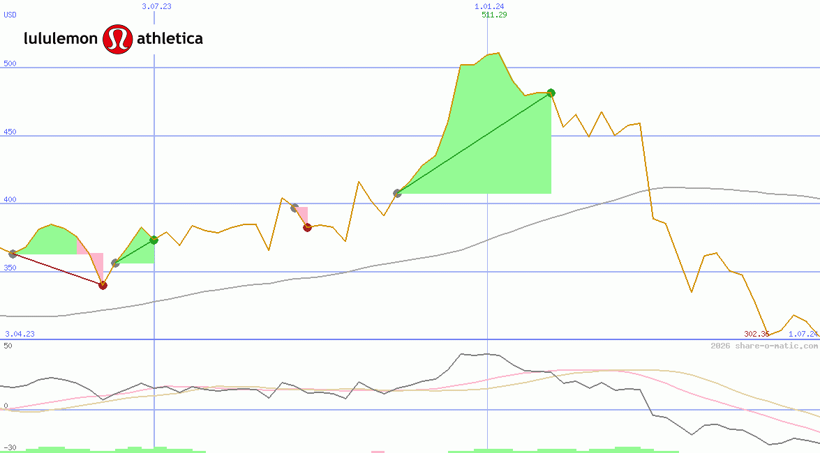 lululemon athletica Inc