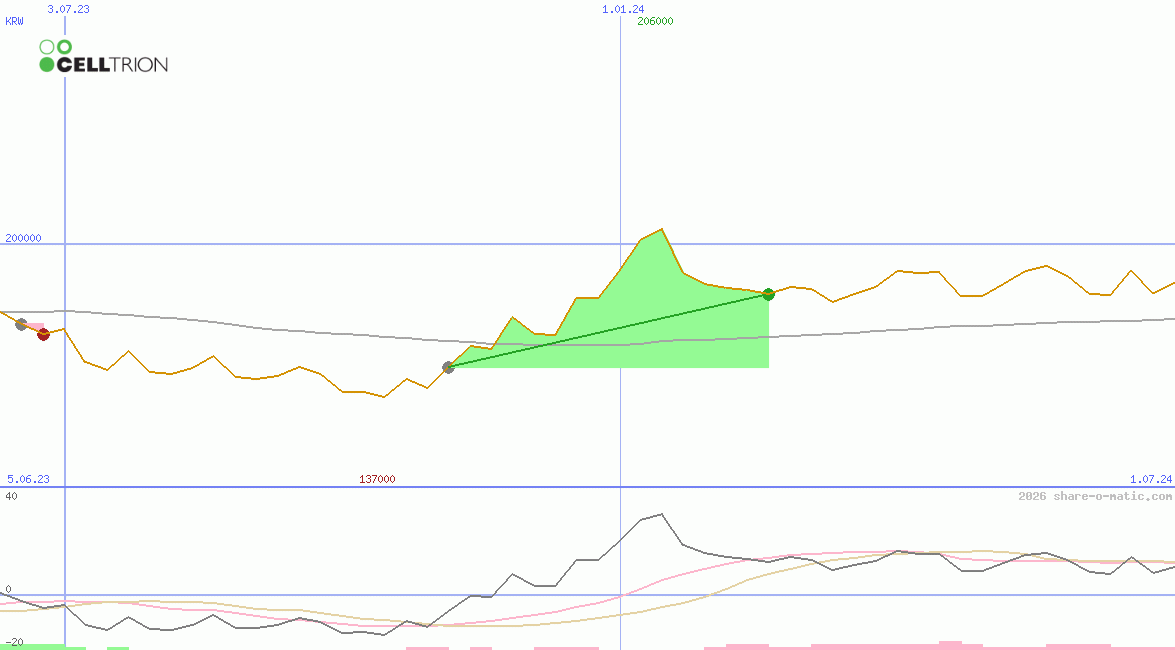 Celltrion Inc