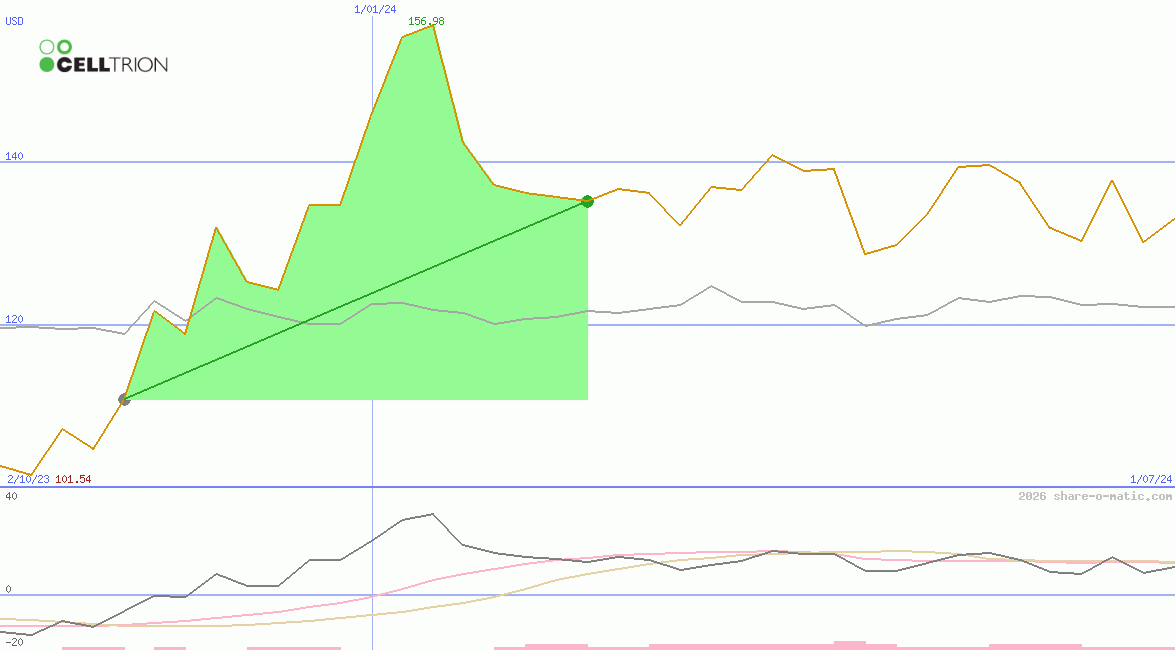 Celltrion Inc